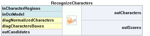 RecognizeCharacters